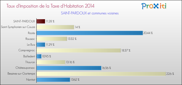 Taux d'imposition de la taxe d'habitation 2014 pour SAINT-PARDOUX et les communes proches Comparaison des taux d'imposition de la taxe d'habitation 2014 pour SAINT-PARDOUX et les communes voisines