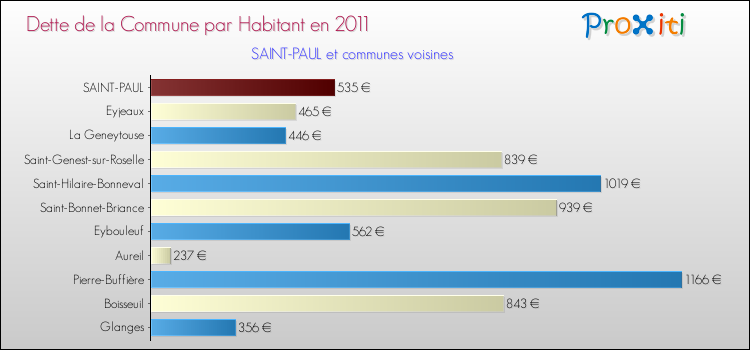 Dette par habitant de la commune en 2011 pour SAINT-PAUL et les communes proches Comparaison de la dette par habitant de la commune en 2011 pour SAINT-PAUL et les communes voisines