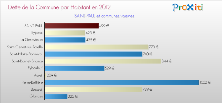 Dette par habitant de la commune en 2012 pour SAINT-PAUL et les communes proches Comparaison de la dette par habitant de la commune en 2012 pour SAINT-PAUL et les communes voisines