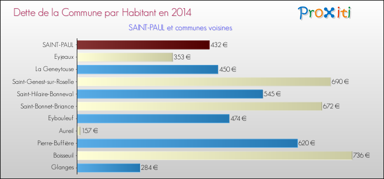 Dette par habitant de la commune en 2014 pour SAINT-PAUL et les communes proches Comparaison de la dette par habitant de la commune en 2014 pour SAINT-PAUL et les communes voisines