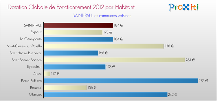 Montant des dotations globales de fonctionnement DGF par Habitant pour SAINT-PAUL et les communes proches Comparaison des des dotations globales de fonctionnement DGF par habitant pour SAINT-PAUL et les communes voisines