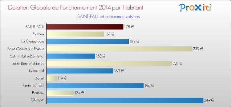 Montant des dotations globales de fonctionnement DGF par Habitant pour SAINT-PAUL et les communes proches en 2014. Comparaison des des dotations globales de fonctionnement DGF par habitant pour SAINT-PAUL et les communes voisines en 2014.