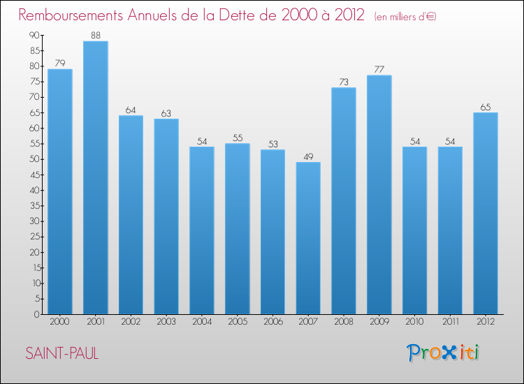 Evolution de l'annuité de la dette pour la commune de SAINT-PAUL de 2000 à 2012 Annuités de la dette pour SAINT-PAUL de 2000 à 2012