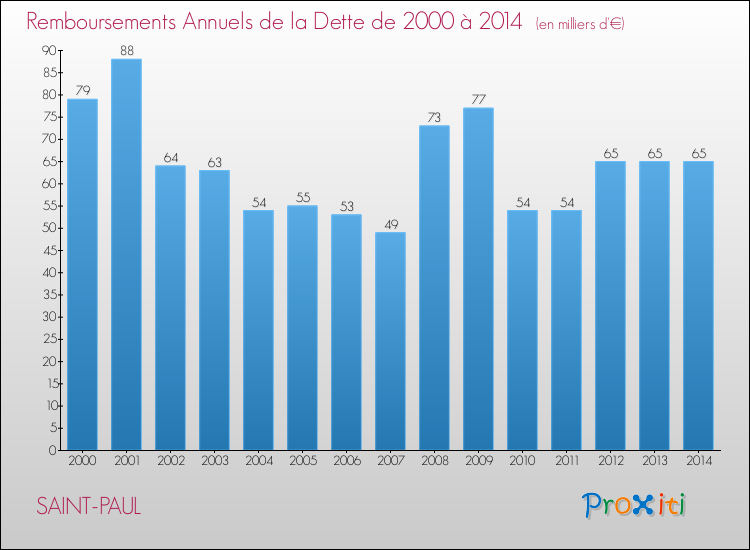 Evolution de l'annuité de la dette pour la commune de SAINT-PAUL de 2000 à 2014 Annuités de la dette pour SAINT-PAUL de 2000 à 2014