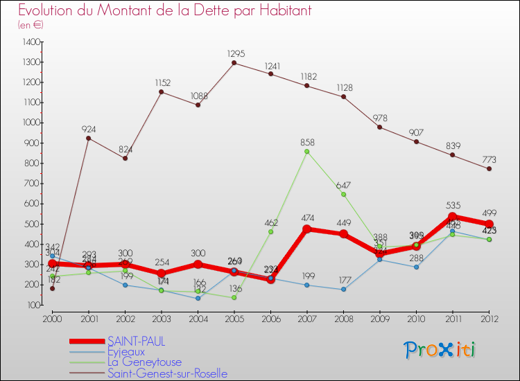 Evolution de la dette par habitant pour la commune de SAINT-PAUL et les communes proches de 2000 à 2012 Comparaison de la dette par habitant pour SAINT-PAUL et les communes voisines de 2000 à 2012