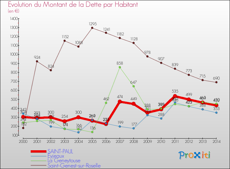 Evolution de la dette par habitant pour la commune de SAINT-PAUL et les communes proches de 2000 à 2014 Comparaison de la dette par habitant pour SAINT-PAUL et les communes voisines de 2000 à 2014