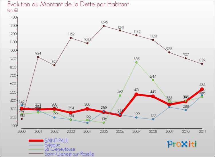 Evolution de la dette par habitant pour la commune de SAINT-PAUL et les communes proches Comparaison de la dette par habitant pour SAINT-PAUL et les communes voisines