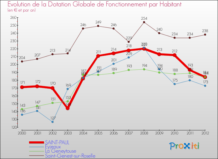 Evolution et montant de la dotation globale de fonctionnement par Habitant pour SAINT-PAUL et les communes proches Comparaison des dotations globales de fonctionnement par habitant pour SAINT-PAUL et les communes voisines