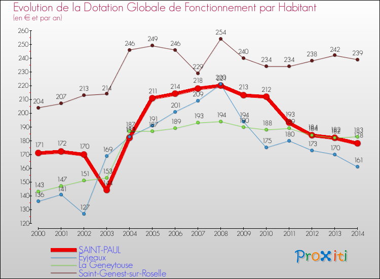 Evolution et montant de la dotation globale de fonctionnement par Habitant pour SAINT-PAUL et les communes proches de 2000 à 2014. Comparaison des dotations globales de fonctionnement par habitant pour SAINT-PAUL et les communes voisines de 2000 à 2014.