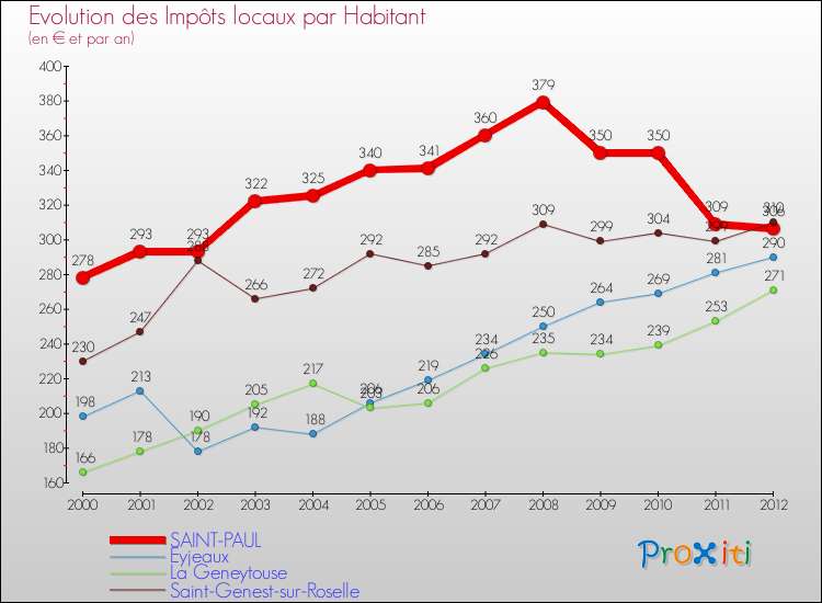 Evolution et montant des impôts locaux par Habitant pour SAINT-PAUL et les communes proches Comparaison des impôts locaux par habitant pour SAINT-PAUL et les communes voisines