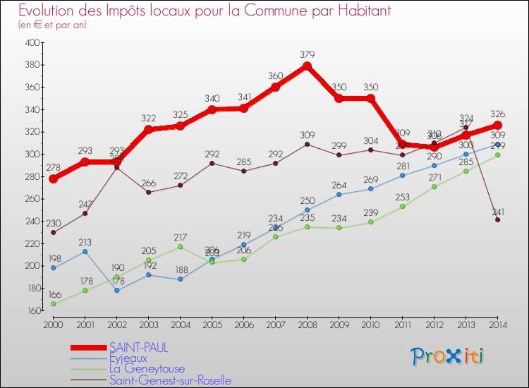 Evolution et montant des impôts locaux par Habitant pour SAINT-PAUL et les communes proches de 2000 à 2014 Comparaison des impôts locaux par habitant pour SAINT-PAUL et les communes voisines de 2000 à 2014