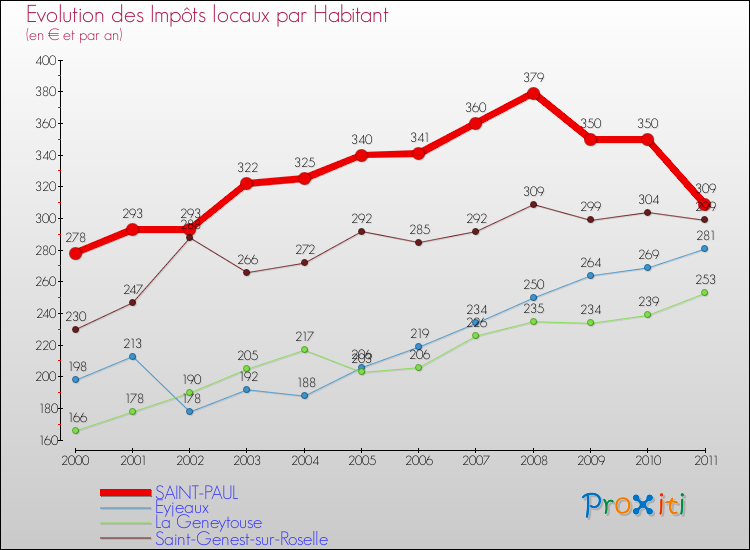 Evolution et montant des impôts locaux par Habitant pour SAINT-PAUL et les communes proches Comparaison des impôts locaux par habitant pour SAINT-PAUL et les communes voisines