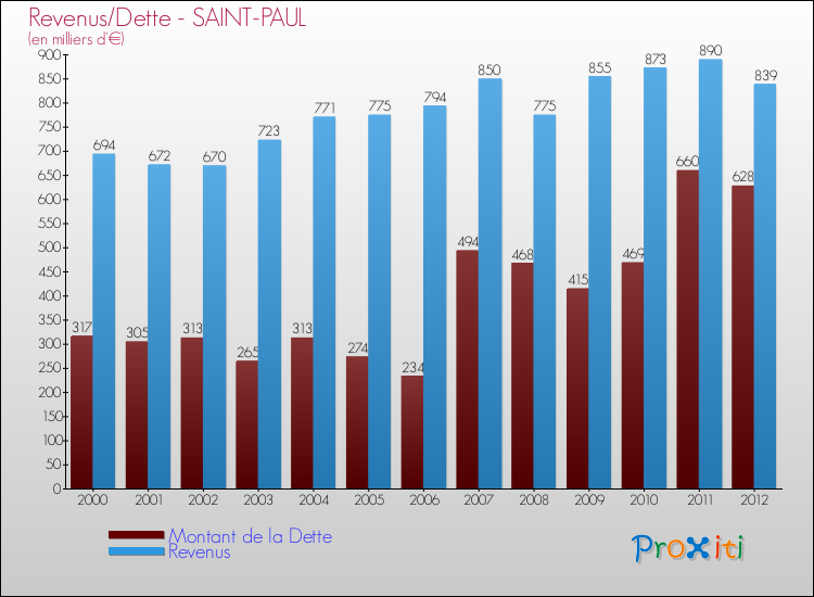 Evolution comparée de la dette et des revenus pour la commune de SAINT-PAUL de 2000 à 2012 Comparaison de la dette et des revenus pour SAINT-PAUL de 2000 à 2012