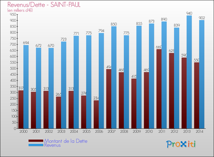 Evolution comparée de la dette et des revenus pour la commune de SAINT-PAUL de 2000 à 2014 Comparaison de la dette et des revenus pour SAINT-PAUL de 2000 à 2014
