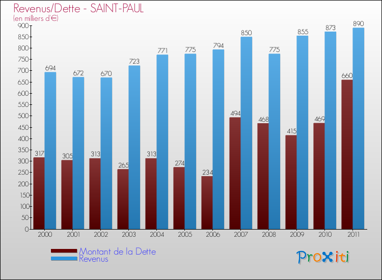 Evolution comparée de la dette et des revenus pour la commune de SAINT-PAUL de 2000 à 2011 Comparaison de la dette et des revenus pour SAINT-PAUL de 2000 à 2011