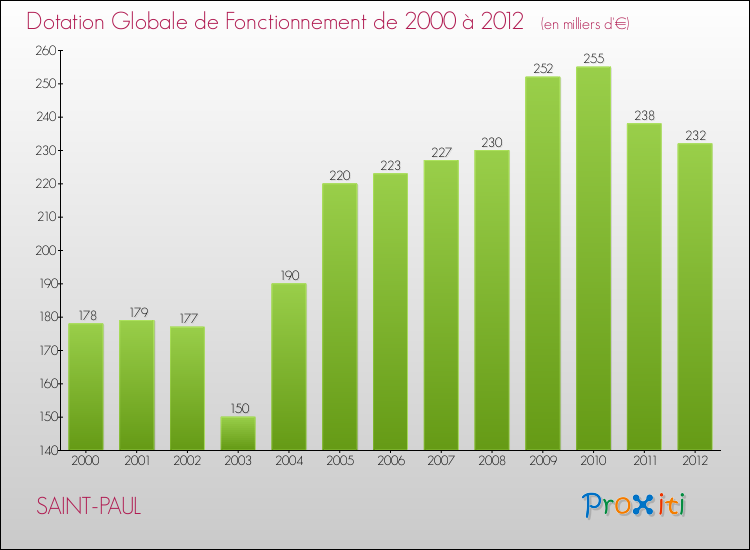 Evolution du montant de la Dotation Globale de Fonctionnement pour la commune de SAINT-PAUL de 2000 à 2012 Evolution du montant de la Dotation Globale de Fonctionnement pour SAINT-PAUL de 2000 à 2012