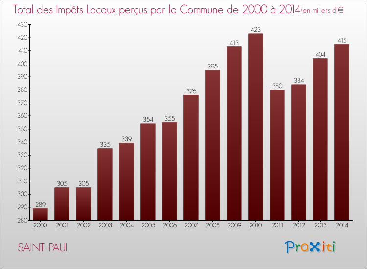 Evolution des Impôts Locaux pour la commune de SAINT-PAUL de 2000 à 2014 Evolution des Impôts Locaux pour SAINT-PAUL de 2000 à 2014