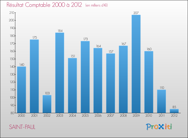 Evolution du résultat comptable pour la commune de SAINT-PAUL de 2000 à 2012 Evolution du résultat comptable pour SAINT-PAUL de 2000 à 2012