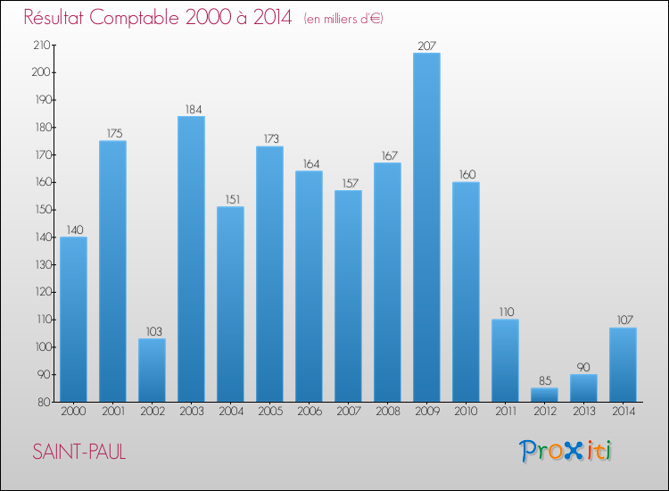 Evolution du résultat comptable pour la commune de SAINT-PAUL de 2000 à 2014 Evolution du résultat comptable pour SAINT-PAUL de 2000 à 2014