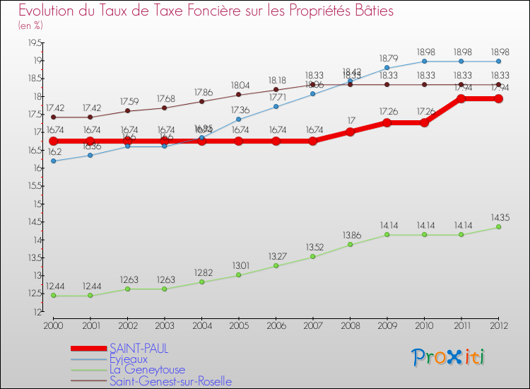 Evolution du taux de la taxe foncière sur le bati pour SAINT-PAUL et les communes proches de 2000 à 2012 Comparaison des taux de taxe foncière sur le bati pour SAINT-PAUL et les communes voisines de 2000 à 2012