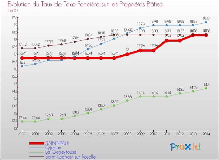 Evolution du taux de la taxe foncière sur le bati pour SAINT-PAUL et les communes proches de 2000 à 2014 Comparaison des taux de taxe foncière sur le bati pour SAINT-PAUL et les communes voisines de 2000 à 2014