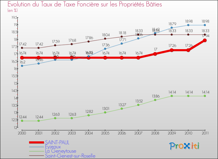 Evolution du taux de la taxe foncière sur le bati pour SAINT-PAUL et les communes proches Comparaison des taux de taxe foncière sur le bati pour SAINT-PAUL et les communes voisines