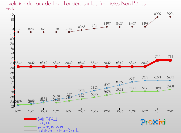 Evolution du taux de la taxe foncière sur les immeubles et terrains non batis pour SAINT-PAUL et les communes proches de 2000 à 2012 Comparaison des taux de la taxe foncière sur les immeubles et terrains non batis pour SAINT-PAUL et les communes voisines de 2000 à 2012
