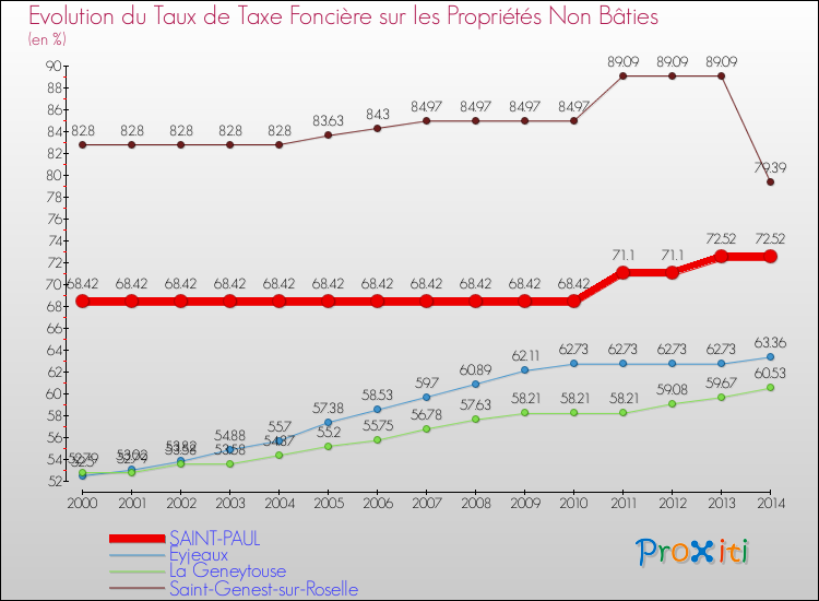 Evolution du taux de la taxe foncière sur les immeubles et terrains non batis pour SAINT-PAUL et les communes proches de 2000 à 2014 Comparaison des taux de la taxe foncière sur les immeubles et terrains non batis pour SAINT-PAUL et les communes voisines de 2000 à 2014