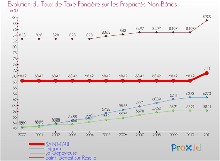 Evolution du taux de la taxe foncière sur les immeubles et terrains non batis pour SAINT-PAUL et les communes proches Comparaison des taux de la taxe foncière sur les immeubles et terrains non batis pour SAINT-PAUL et les communes voisines