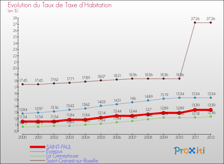 Evolution du taux de la taxe d'habitation pour SAINT-PAUL et les communes proches Comparaison des taux de la taxe d'habitation pour SAINT-PAUL et les communes voisines
