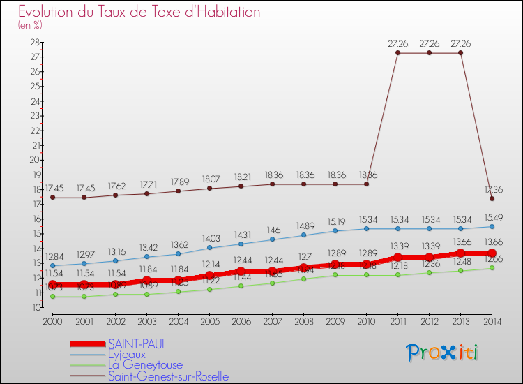 Evolution du taux de la taxe d'habitation pour SAINT-PAUL et les communes proches de 2000 à 2014 Comparaison des taux de la taxe d'habitation pour SAINT-PAUL et les communes voisines de 2000 à 2014