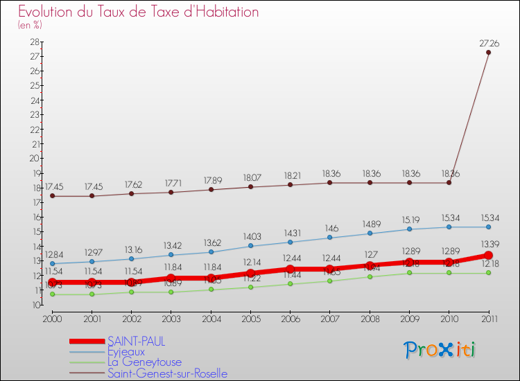 Evolution du taux de la taxe d'habitation pour SAINT-PAUL et les communes proches Comparaison des taux de la taxe d'habitation pour SAINT-PAUL et les communes voisines