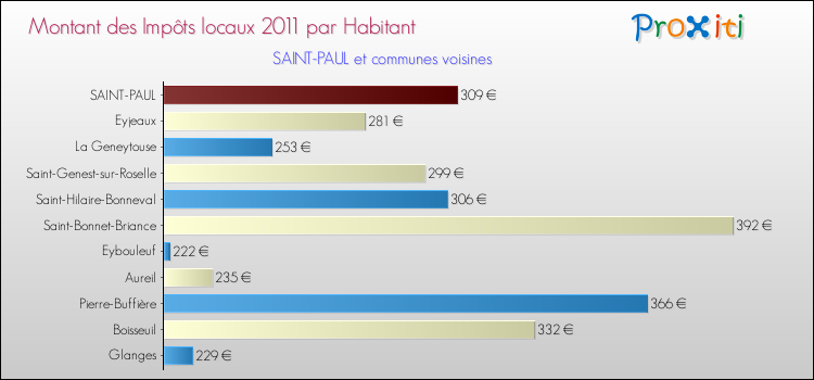 Montant des impôts locaux par Habitant pour SAINT-PAUL et les communes proches Comparaison des impôts locaux par habitant pour SAINT-PAUL et les communes voisines