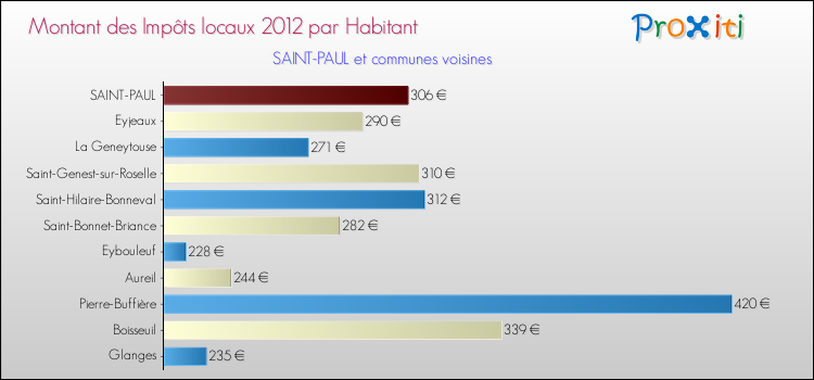 Montant des impôts locaux par Habitant pour SAINT-PAUL et les communes proches Comparaison des impôts locaux par habitant pour SAINT-PAUL et les communes voisines