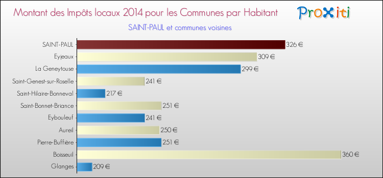 Montant des impôts locaux par Habitant pour SAINT-PAUL et les communes proches en 2014 Comparaison des impôts locaux par habitant pour SAINT-PAUL et les communes voisines en 2014