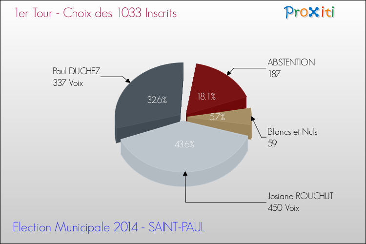 Résultats par rapport aux inscrits au 1er Tour des Elections Municipales 2014 de la commune de SAINT-PAUL Elections Municipales 2014 - Résultats par rapport aux inscrits au 1er Tour pour la commune de SAINT-PAUL