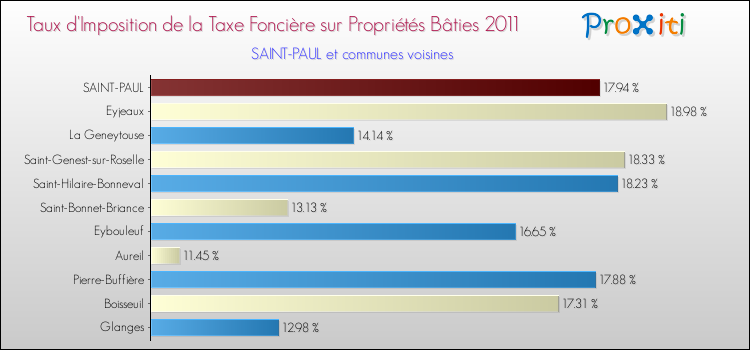 Taux d'imposition de la taxe foncière sur le bati 2011 pour SAINT-PAUL et les communes proches Comparaison des taux d'imposition de la taxe foncière sur le bati 2011 pour SAINT-PAUL et les communes voisines