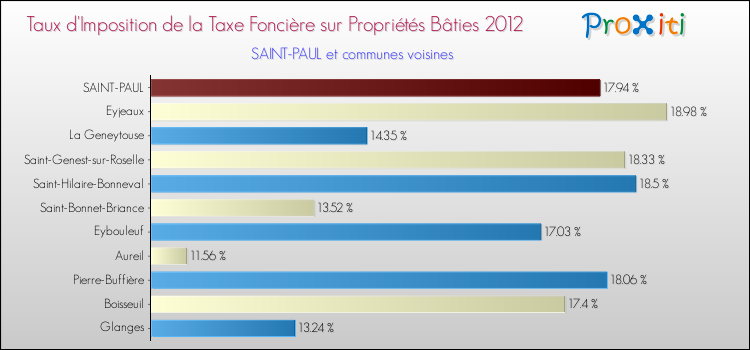 Taux d'imposition de la taxe foncière sur le bati 2012 pour SAINT-PAUL et les communes proches Comparaison des taux d'imposition de la taxe foncière sur le bati 2012 pour SAINT-PAUL et les communes voisines