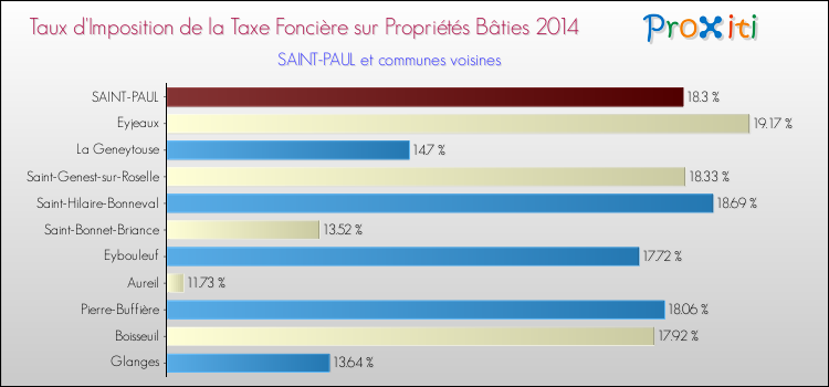 Taux d'imposition de la taxe foncière sur le bati 2014 pour SAINT-PAUL et les communes proches Comparaison des taux d'imposition de la taxe foncière sur le bati 2014 pour SAINT-PAUL et les communes voisines