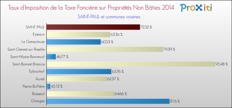 Taux d'imposition de la taxe foncière sur les immeubles et terrains non batis 2014 pour SAINT-PAUL et les communes proches Comparaison des taux d'imposition de la taxe foncière sur les immeubles et terrains non batis 2014 pour SAINT-PAUL et les communes voisines