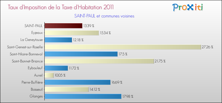 Taux d'imposition de la taxe d'habitation 2011 pour SAINT-PAUL et les communes proches Comparaison des taux d'imposition de la taxe d'habitation 2011 pour SAINT-PAUL et les communes voisines