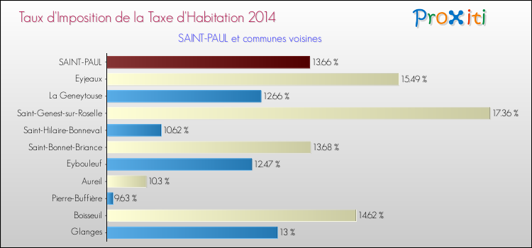 Taux d'imposition de la taxe d'habitation 2014 pour SAINT-PAUL et les communes proches Comparaison des taux d'imposition de la taxe d'habitation 2014 pour SAINT-PAUL et les communes voisines