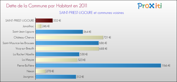 Dette par habitant de la commune en 2011 pour SAINT-PRIEST-LIGOURE et les communes proches Comparaison de la dette par habitant de la commune en 2011 pour SAINT-PRIEST-LIGOURE et les communes voisines