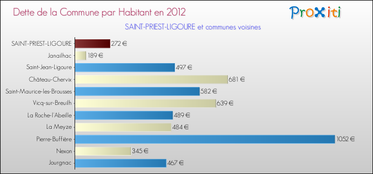 Dette par habitant de la commune en 2012 pour SAINT-PRIEST-LIGOURE et les communes proches Comparaison de la dette par habitant de la commune en 2012 pour SAINT-PRIEST-LIGOURE et les communes voisines