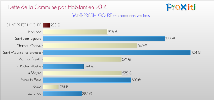 Dette par habitant de la commune en 2014 pour SAINT-PRIEST-LIGOURE et les communes proches Comparaison de la dette par habitant de la commune en 2014 pour SAINT-PRIEST-LIGOURE et les communes voisines