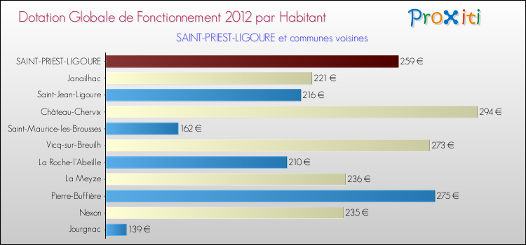 Montant des dotations globales de fonctionnement DGF par Habitant pour SAINT-PRIEST-LIGOURE et les communes proches Comparaison des des dotations globales de fonctionnement DGF par habitant pour SAINT-PRIEST-LIGOURE et les communes voisines