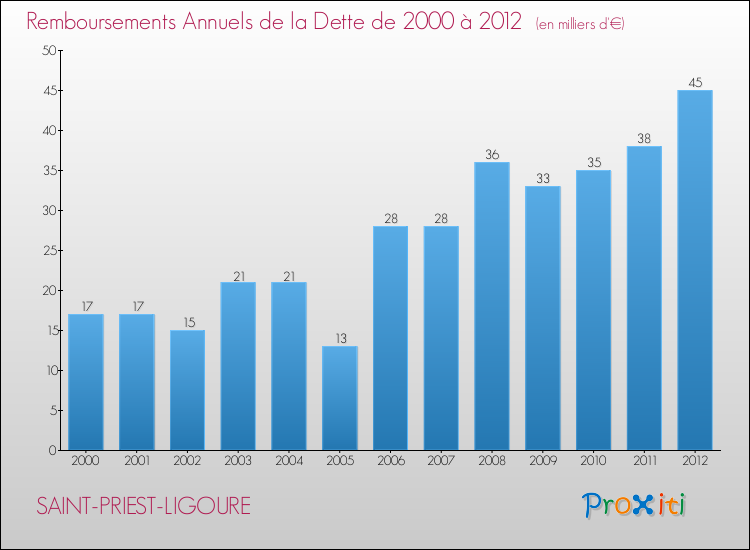 Evolution de l'annuité de la dette pour la commune de SAINT-PRIEST-LIGOURE de 2000 à 2012 Annuités de la dette pour SAINT-PRIEST-LIGOURE de 2000 à 2012
