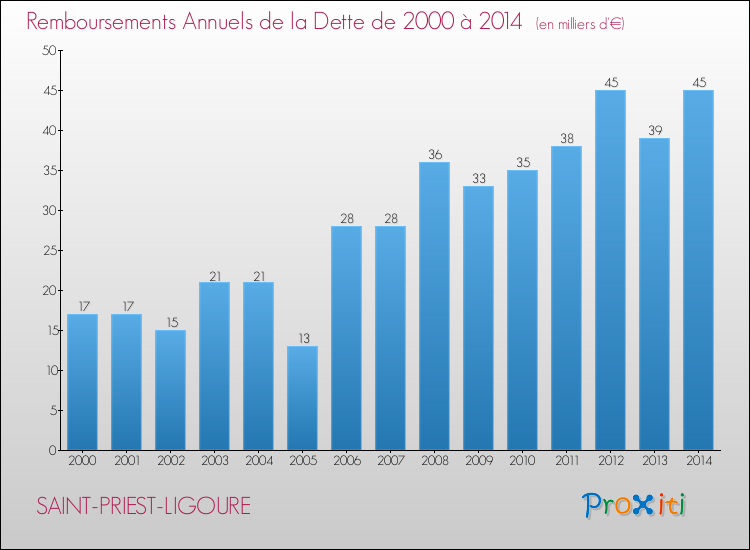 Evolution de l'annuité de la dette pour la commune de SAINT-PRIEST-LIGOURE de 2000 à 2014 Annuités de la dette pour SAINT-PRIEST-LIGOURE de 2000 à 2014