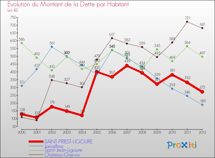 Evolution de la dette par habitant pour la commune de SAINT-PRIEST-LIGOURE et les communes proches de 2000 à 2012 Comparaison de la dette par habitant pour SAINT-PRIEST-LIGOURE et les communes voisines de 2000 à 2012