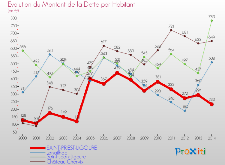 Evolution de la dette par habitant pour la commune de SAINT-PRIEST-LIGOURE et les communes proches de 2000 à 2014 Comparaison de la dette par habitant pour SAINT-PRIEST-LIGOURE et les communes voisines de 2000 à 2014
